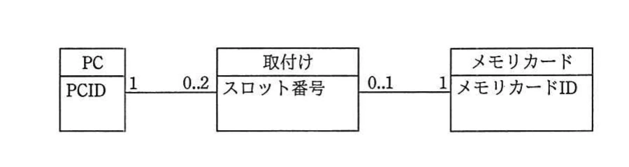PC,取付け,メモリカードの属性と,PC側1・取付け側0..2,取付け側0..1・メモリカード側1の多重度を示すUMLモデル。