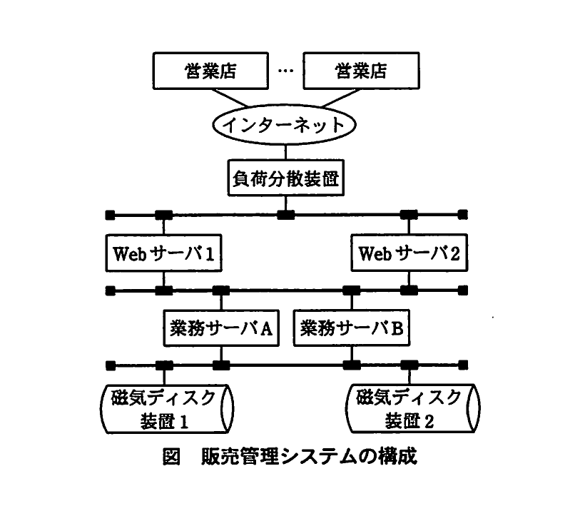 店舗端末からインターネットと負荷分散装置を介してWebサーバ1・2、業務サーバA・B、ディスク装置1・2へ接続する販売管理システム構成図。
