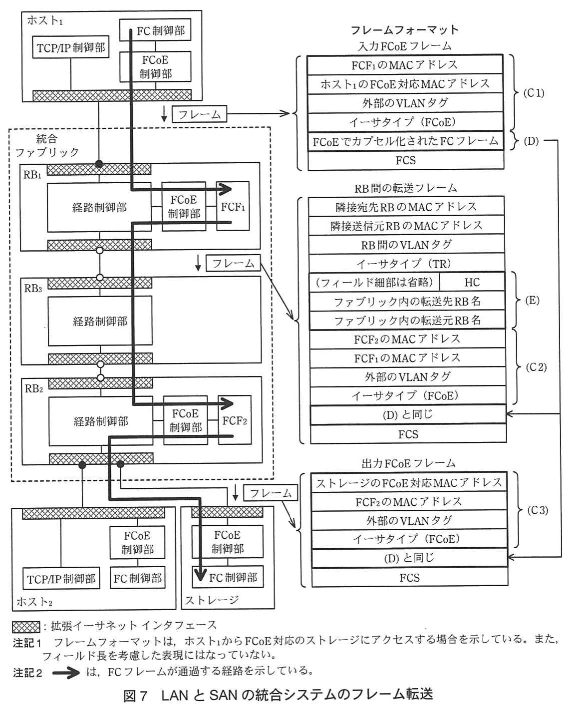 図7 LANとSANの統合システムのフレーム転送。ホスト1から統合ファブリック内のRB1(FCF1)、RB3、RB2(FCF2)を経てFCoE対応ストレージへFCフレームを通す経路図。入力FCoEフレーム(C1,D)、TRヘッダ(E)とC2を持つRB間転送フレーム、出力FCoEフレーム(C3,D)の各フォーマットを示す。
