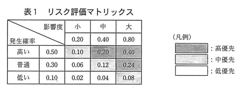 表1 リスク評価マトリックス。発生確率（高い0.50・普通0.30・低い0.10）と影響度（小0.20・中0.40・大0.80）の積を示すマトリックス。値0.02～0.40のセルを網掛けで高優先・中優先・低優先に分け、凡例を右側に示している。