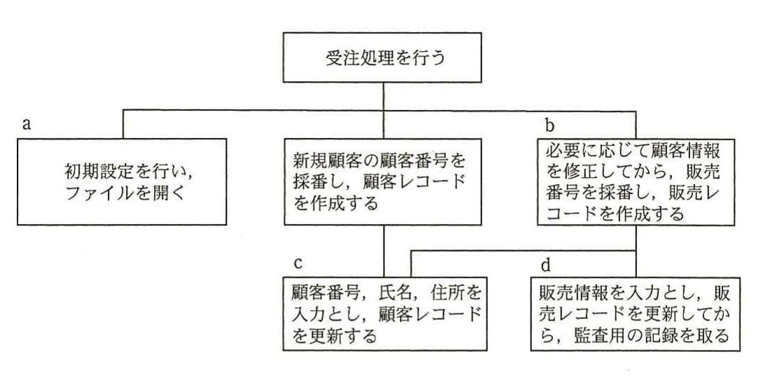 商品の受注処理を行う親モジュールと,a~dの子モジュールの処理内容を示すモジュール構成図。