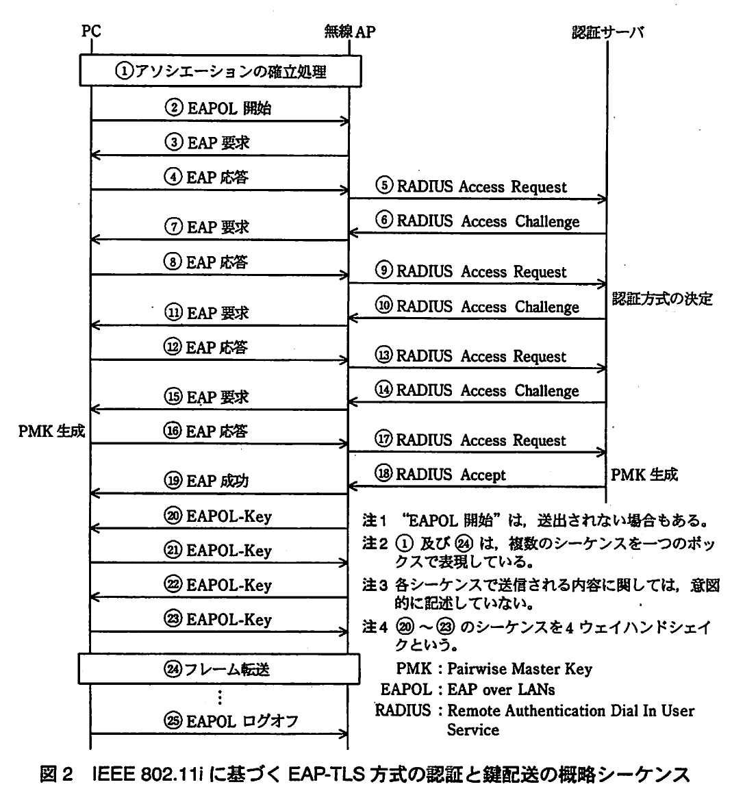 図2 IEEE 802.11iに基づくEAP-TLS方式の認証と鍵配送の概略シーケンス。PC、無線AP、認証サーバ間で、EAPOL、EAP、RADIUSによる認証処理と、PMK生成後の4ウェイハンドシェイク及びフレーム転送を示すシーケンス図。