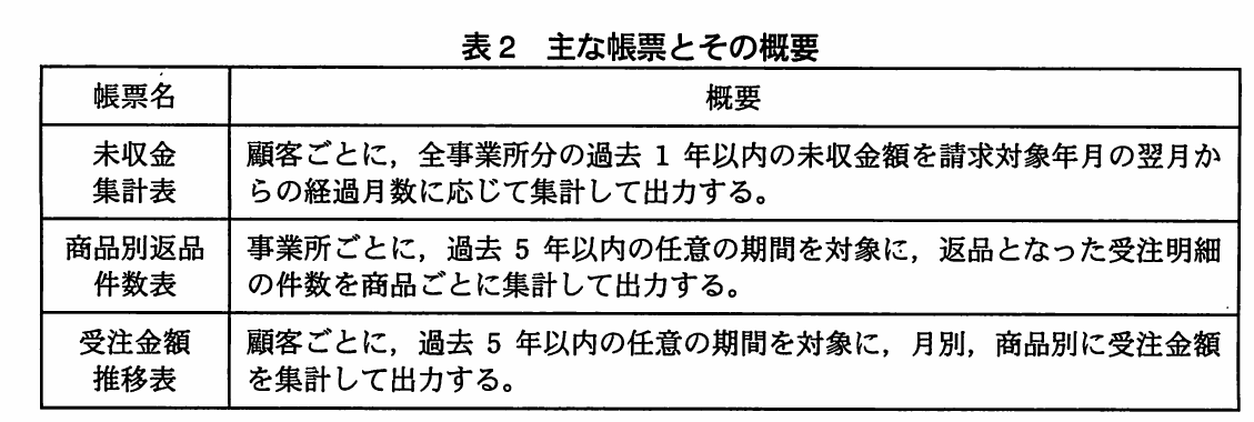 表2 主な帳票とその概要。未収金集計表、商品別返品件数表、受注金額推移表の帳票名と概要を示す表。