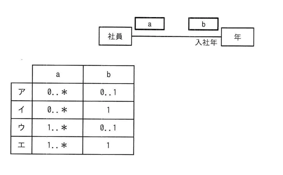 社員クラスと年クラスを入社年で関連付け,社員側をa,年側をbとしたUMLクラス図,及びa・bの多重度の組合せ表。