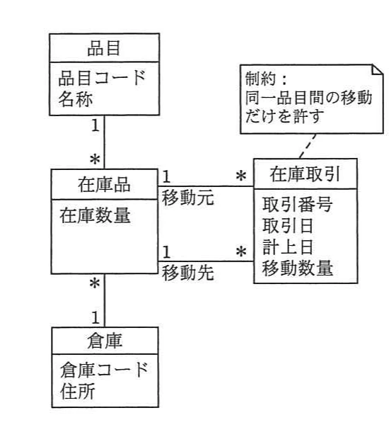 品目,在庫品,在庫取引,倉庫の属性,多重度,移動元・移動先の関連,及び同一品目間の移動だけを許す制約を示すUMLデータモデル。