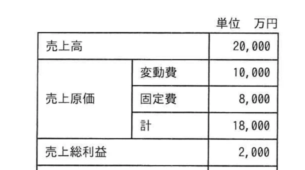 売上高20,000,変動費10,000,固定費8,000,売上原価計18,000,売上総利益2,000(単位万円)の事業計画表。