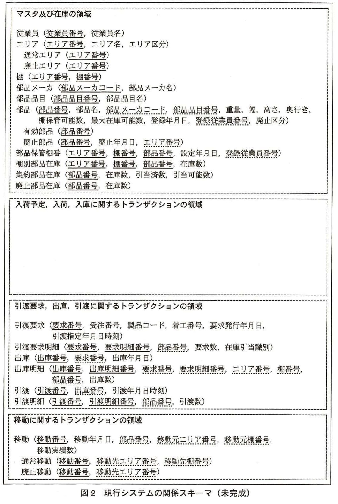 図2 現行システムの関係スキーマ(未完成)。現行システムの関係スキーマ。マスタ及び在庫、入荷予定・入荷・入庫、引渡要求・出庫・引渡、移動の関係と属性を示す未完成図。