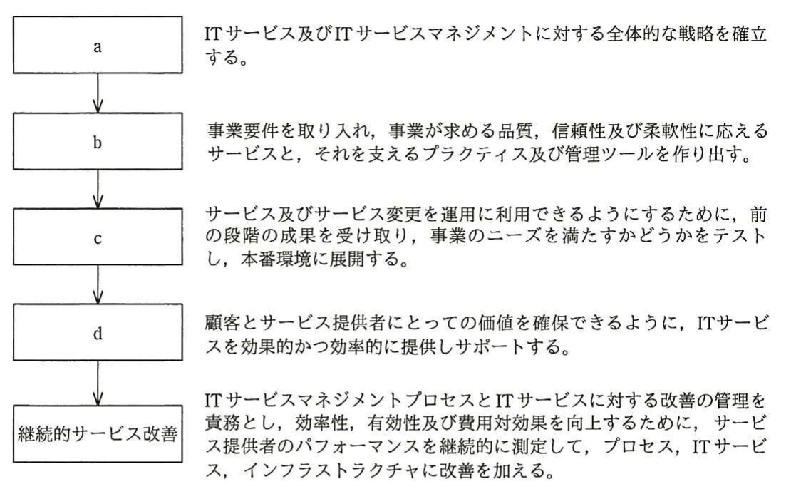 aからdを経て継続的サービス改善へ流れるITILサービスライフサイクルと,各段階の役割説明を示す図。
