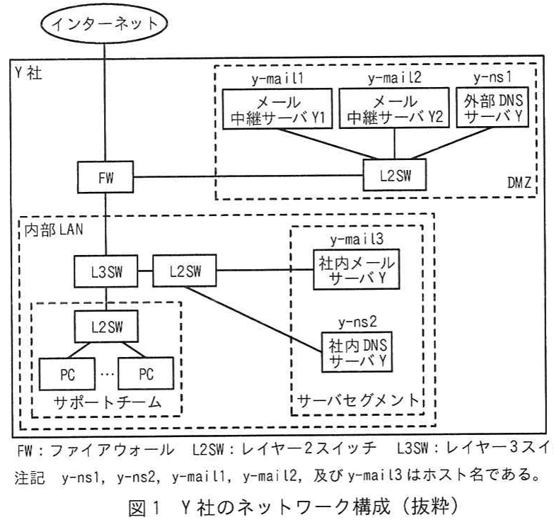図1 Y社のネットワーク構成(抜粋)。Y社のインターネット接続、FW、DMZ、内部LAN、メール中継サーバ、外部・内部DNSサーバ及びサポートチームのネットワーク構成図。