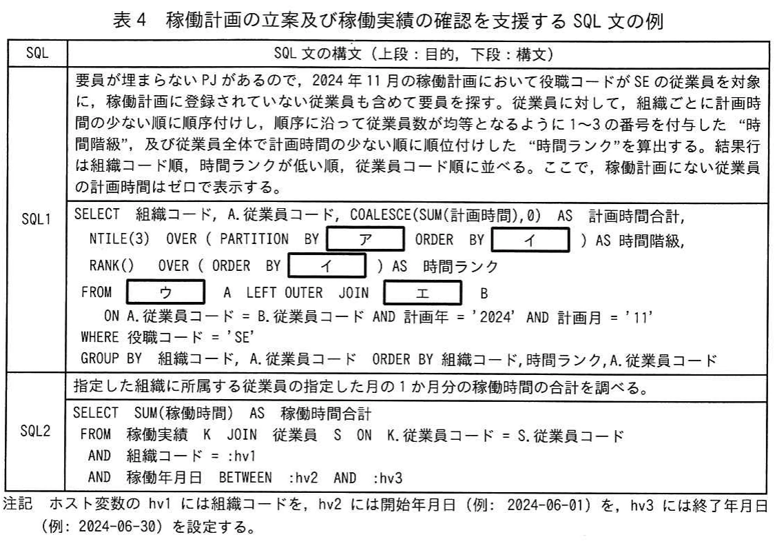 表4 稼働計画の立案及び稼働実績の確認を支援するSQL文の例。稼働計画候補を抽出するSQL1と,指定組織・期間の稼働時間を集計するSQL2,ホスト変数の注記を示す表。