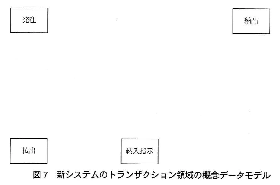 図7 新システムのトランザクション領域の概念データモデル。発注、納品、払出、納入指示の四つのエンティティタイプを配置し、サブタイプとリレーションシップを追加するための図。