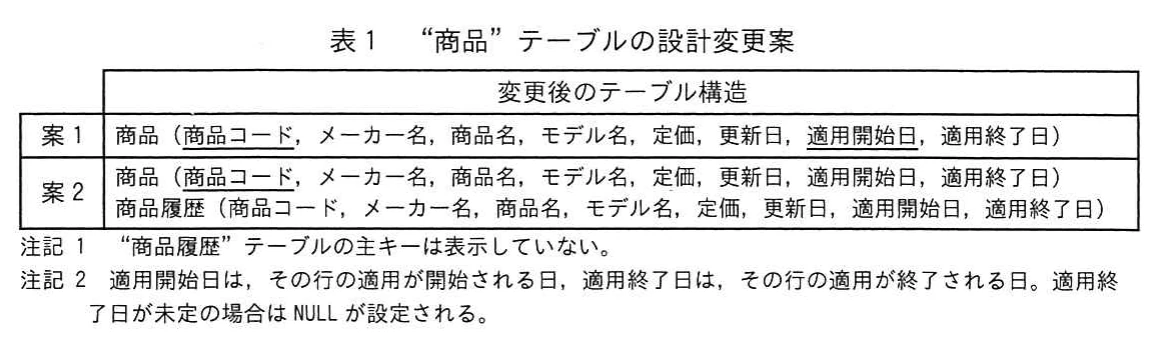 表1　“商品”テーブルの設計変更案。案1は商品テーブルに適用開始日・適用終了日を追加し，主キーを商品コードと適用開始日とする案。案2は商品テーブルに列を追加し，同じ列構成の商品履歴テーブルを別に設ける案。注記で履歴の主キー非表示と適用日の意味を説明。