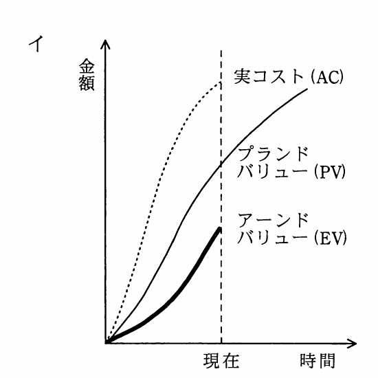 選択肢イのEVMグラフ。現在時点では実コスト(AC)が最も高く,次いでプランドバリュー(PV),アーンドバリュー(EV)の順。