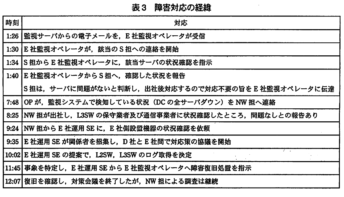 表3 障害対応の経緯。監視メール受信から原因特定、復旧確認までの時刻別対応を示す表。
