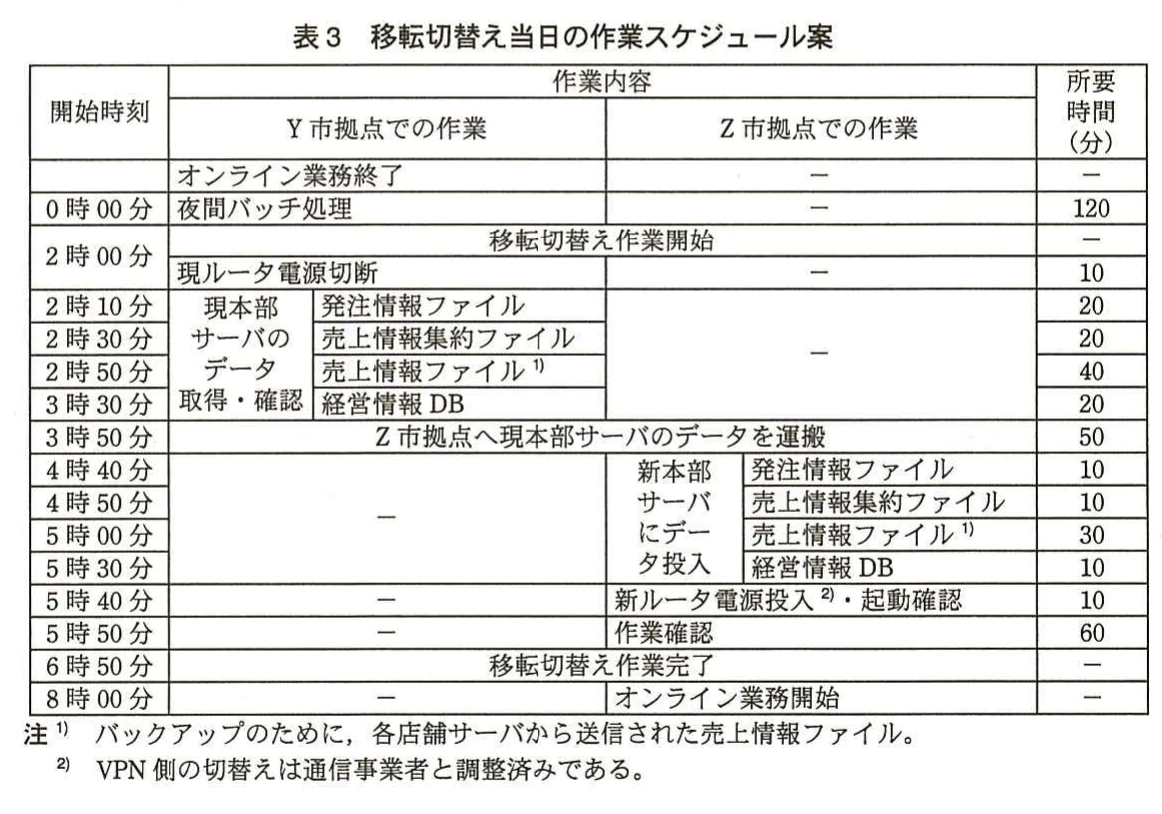 表3 移転切替え当日の作業スケジュール案。0時からの夜間バッチ処理(120分)後、2時に移転切替え作業を開始し、現ルータ電源切断、データ取得、Z市拠点への運搬(50分)、データ投入、新ルータ起動、作業確認(60分)を経て6時50分に完了、8時にオンライン業務を開始する。注記2件を含む。