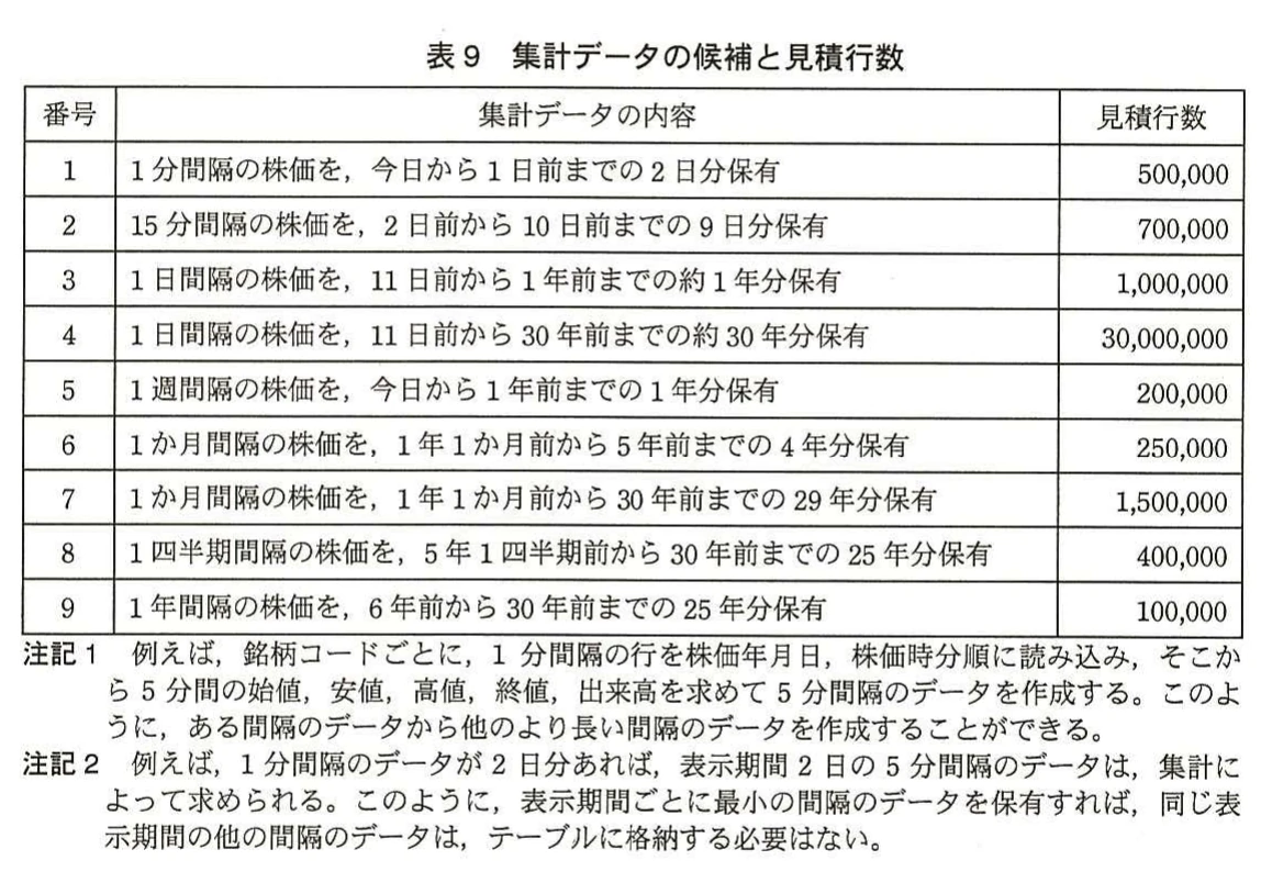 表9 集計データの候補と見積行数。株価を1分、15分、1日、1週間、1か月、1四半期、1年間隔で保持する候補と、それぞれの見積行数を示す表。
