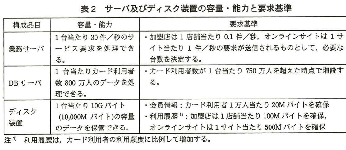 表2　サーバ及びディスク装置の容量・能力と要求基準。業務サーバ、DBサーバ、ディスク装置について、1台当たりの処理能力・容量と増設判断などの要求基準を示す表。