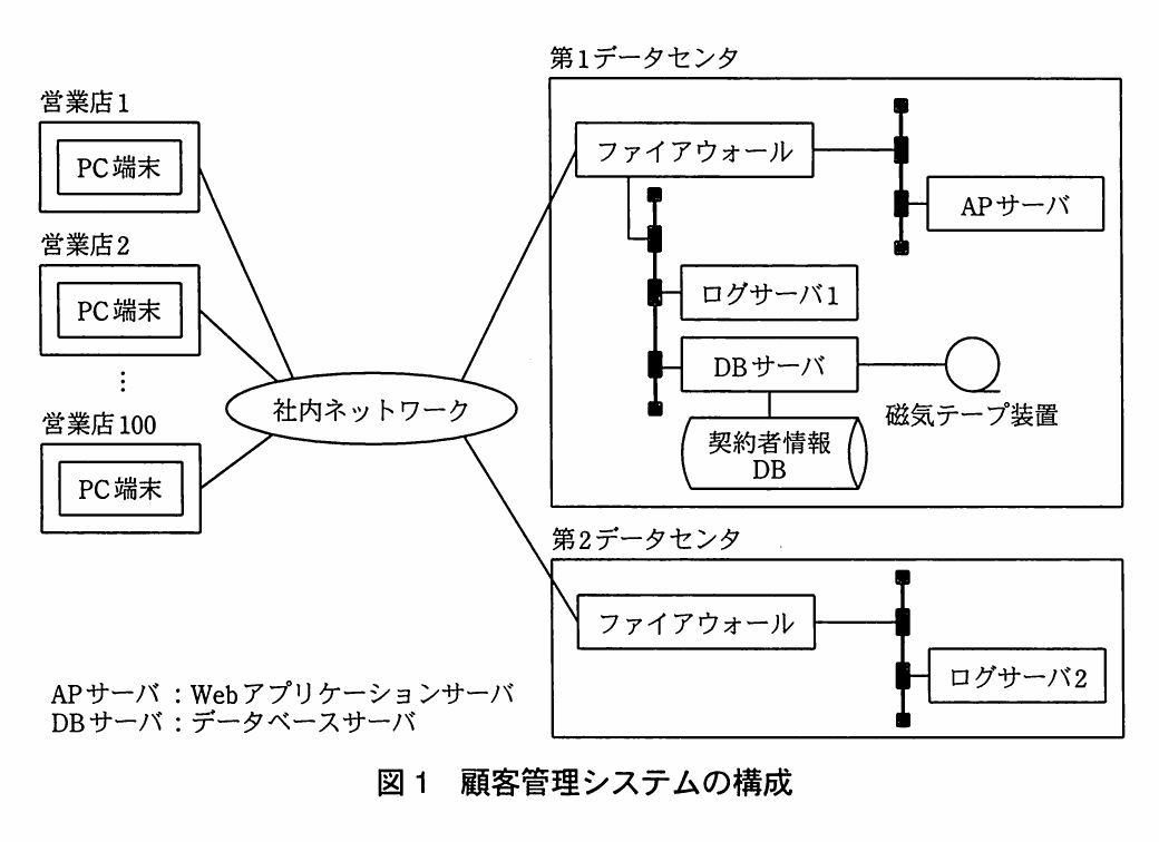 図1 顧客管理システムの構成。営業店1~100のPC端末が社内ネットワークを介して第1データセンタと第2データセンタに接続される構成図。第1データセンタにはファイアウォール、APサーバ、ログサーバ1、DBサーバ(契約者情報DB)、磁気テープ装置があり、第2データセンタにはファイアウォールとログサーバ2がある。