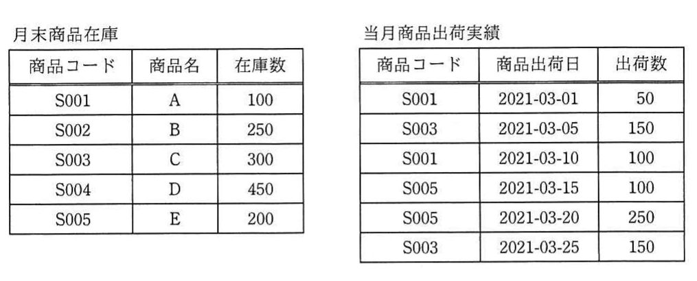 月末商品在庫表と当月商品出荷実績表。月末商品在庫はS001～S005の在庫数が100，250，300，450，200。当月出荷はS001が50と100，S003が150と150，S005が100と250。