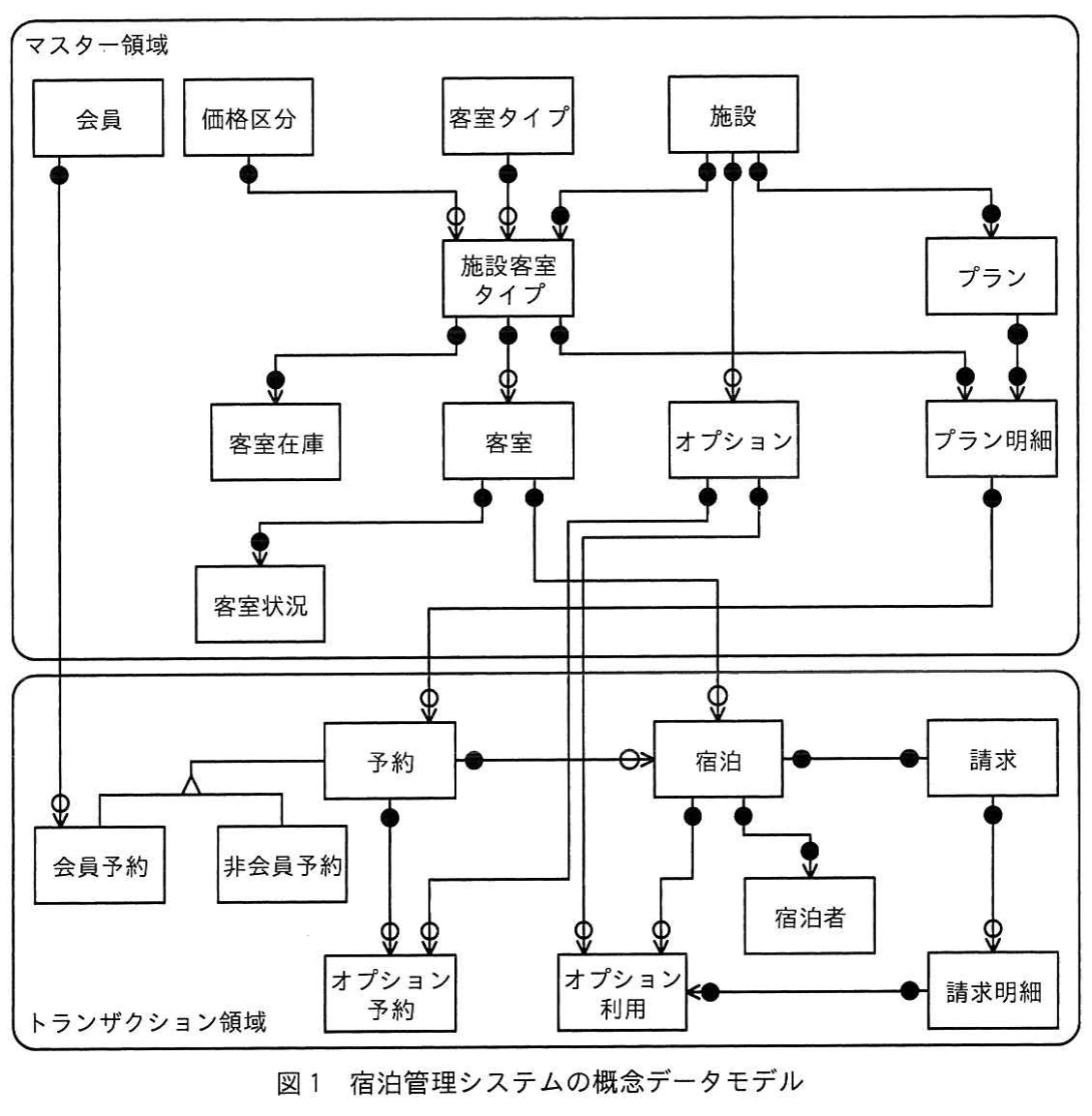 図1 宿泊管理システムの概念データモデル。マスター領域とトランザクション領域に分け，施設，客室タイプ，客室，予約，宿泊，請求などのエンティティタイプと対応関係を示す。