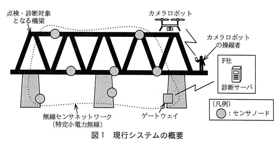 図1 現行システムの概要。橋梁に設置されたセンサノード、ゲートウェイ、診断サーバ、カメラロボット及び操縦者の構成を示す現行システムの概略図。