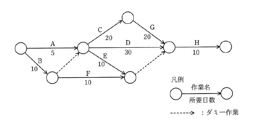 作業AからHと所要日数を示すアローダイアグラム。破線矢印はダミー作業であることを凡例とともに示す。
