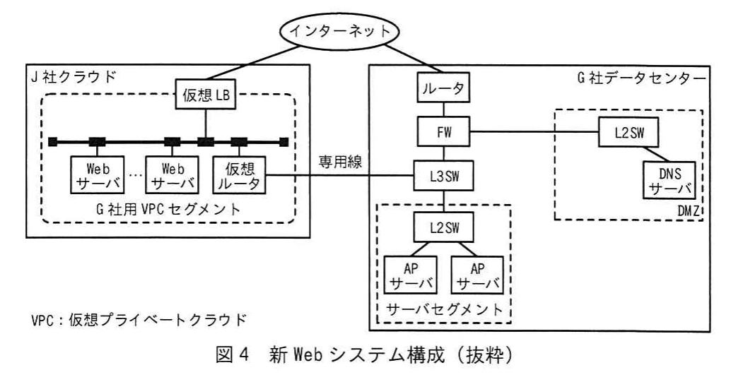 図4 新Webシステム構成(抜粋)。J社クラウドのVPC内に仮想LBと複数のWebサーバを配置し、専用線でG社データセンターのAPサーバと接続する構成図。