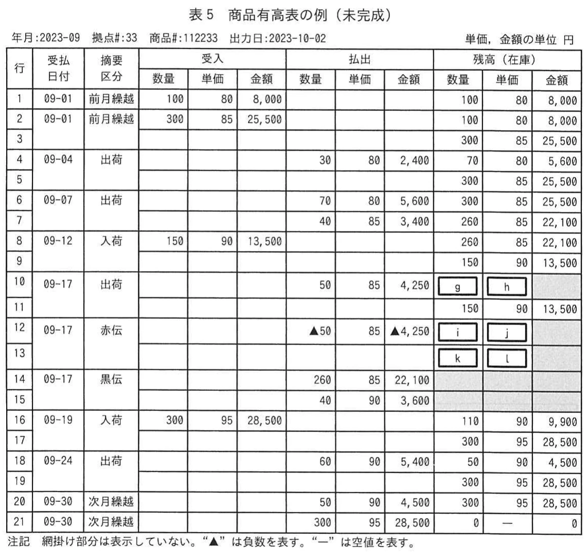 表5　商品有高表の例（未完成）。2023年9月，拠点番号33，商品番号112233の受入，払出，残高を数量・単価・金額で記録した21行の商品有高表。空欄gからl，赤伝・黒伝及び注記を含む。