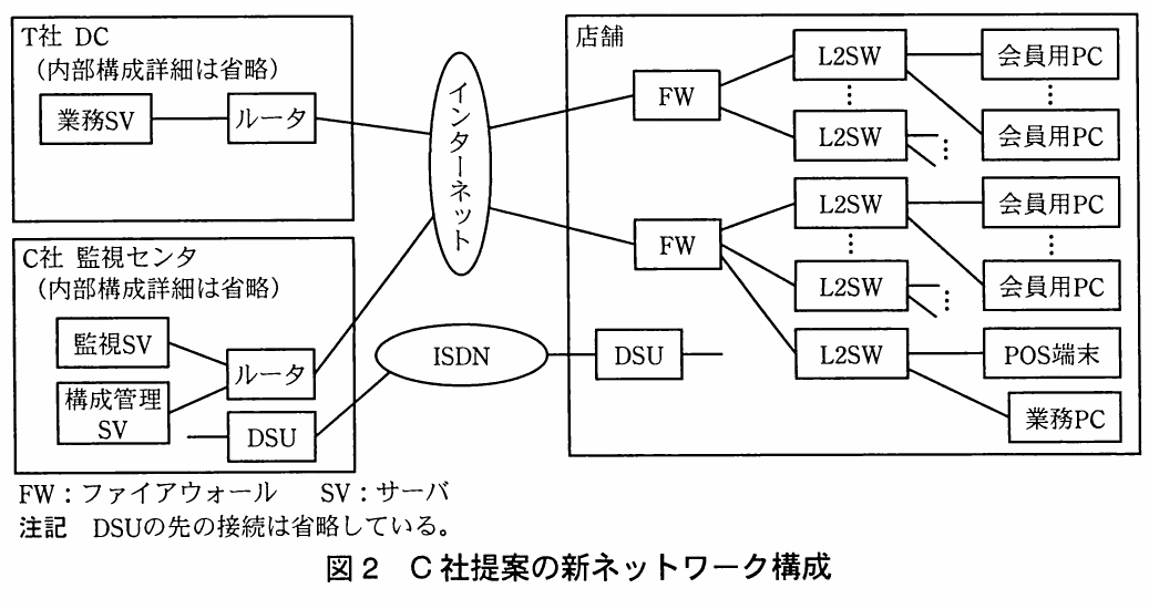 図2 C社提案の新ネットワーク構成。T社DC、C社監視センタ、店舗をインターネットVPNとISDNで接続し、店舗に二重化FWとL2SWを配置した構成図。