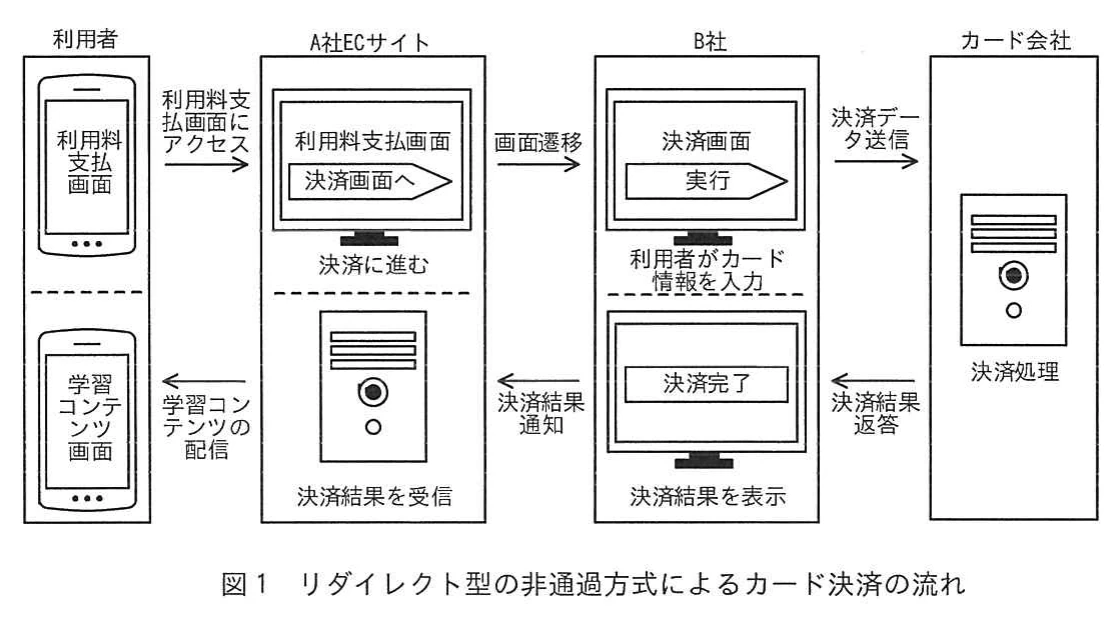 図1　リダイレクト型の非通過方式によるカード決済の流れ。利用者、A社ECサイト、B社、カード会社の4者のフロー図。利用者が利用料支払画面にアクセスし、A社ECサイトからB社の決済画面へ遷移して利用者がカード情報を入力し、B社がカード会社へ決済データを送信する。決済結果はB社へ返答され、A社へ通知された後、利用者へ学習コンテンツが配信される。
