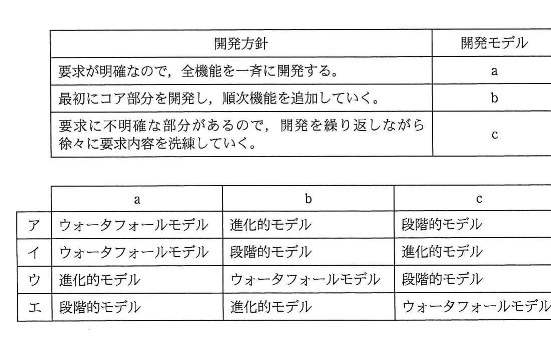 開発方針a~cの説明と,ウォータフォールモデル,段階的モデル,進化的モデルの組合せ候補表。