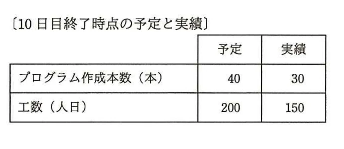 10日目終了時点について,プログラム作成本数は予定40本・実績30本,工数は予定200人日・実績150人日と示す表。