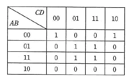 カルノー図。列見出しがCD(00,01,11,10)、行見出しがAB(00,01,11,10)のカルノー図。値は、AB=00の行が1,0,0,1、AB=01の行が0,1,1,0、AB=11の行が0,1,1,0、AB=10の行が0,0,0,0。