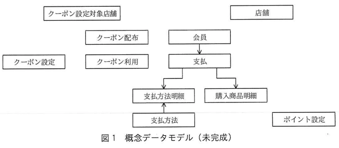 図1 概念データモデル(未完成)。店舗,会員,支払,クーポン設定などのエンティティタイプと,支払方法明細,購入商品明細などの関係を示す未完成の概念データモデル。