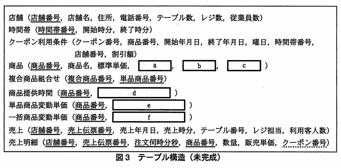 図3 テーブル構造(未完成)。店舗、時間帯、クーポン利用条件、商品(空欄a〜c)、複合商品組合せ、商品提供時間(空欄d)、単品商品変動単価(空欄e)、一括商品変動単価(空欄f)、売上、売上明細の各テーブル構造。主キーは実線下線、外部キーのクーポン番号は破線下線で示されている。
