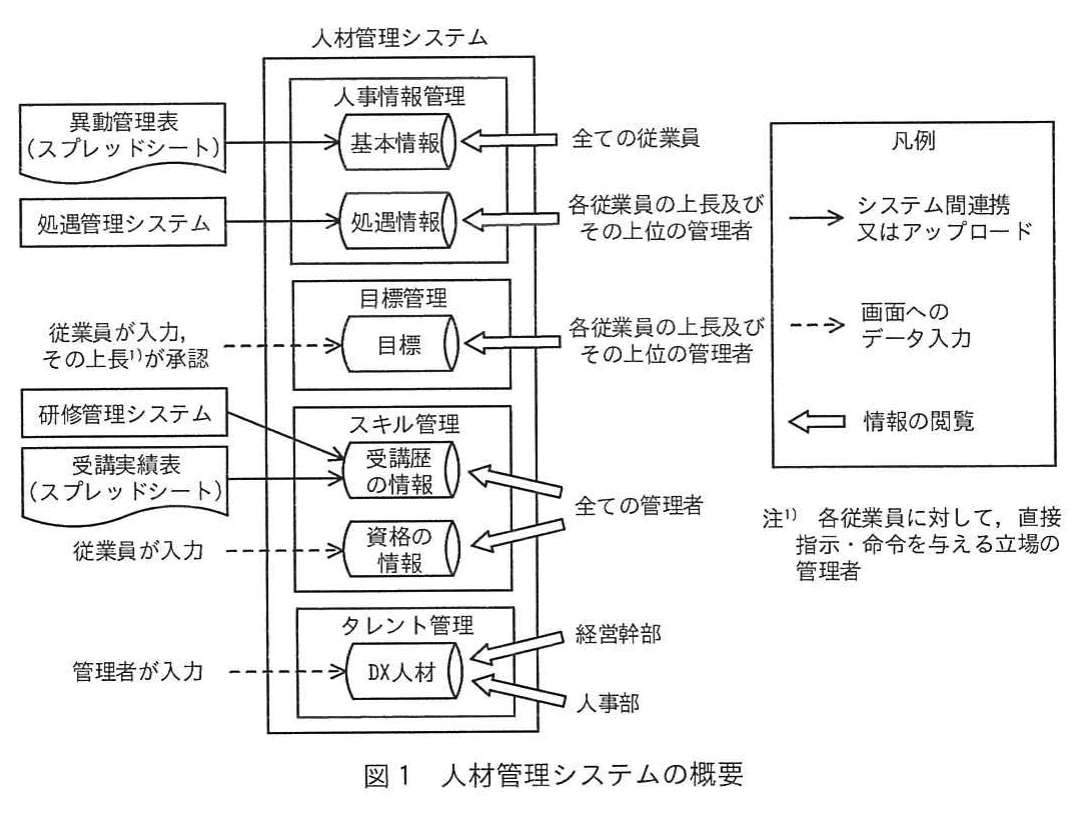 図1 人材管理システムの概要。人材管理システムの人事情報管理（基本情報・処遇情報）、目標管理、スキル管理（受講歴・資格の情報）、タレント管理（DX人材）の四機能について、異動管理表・処遇管理システム・研修管理システム・受講実績表からの連携、従業員・管理者の画面入力、閲覧できる人を示す。凡例と上長の定義の注も含む。