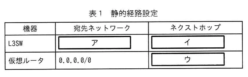 表1 静的経路設定。L3SWと仮想ルータについて、宛先ネットワークとネクストホップを設定する表。