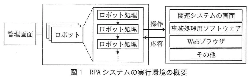 図1 RPAシステムの実行環境の概要。管理画面からロボットを管理し,複数のロボット処理が関連システムの画面,事務処理用ソフトウェア,Webブラウザなどを操作して応答を受ける実行環境を示す。