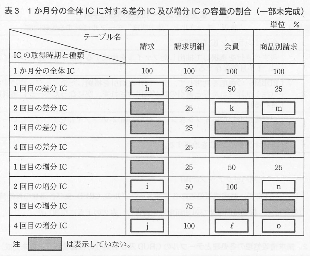 表3 1か月分の全体ICに対する差分IC及び増分ICの容量の割合(一部未完成)。4テーブルについて、全体IC(100%)に対する1~4回目の差分IC・増分ICの容量割合(%)の表。請求明細は差分25・25・25・25、増分25・50・75・100。空欄はh~o。網掛けは非表示と注記している。