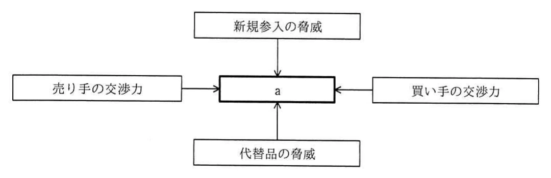 中央のaへ，新規参入の脅威，売り手の交渉力，買い手の交渉力，代替品の脅威から矢印を向けるファイブフォース分析図。