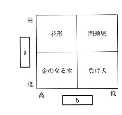 花形,問題児,金のなる木,負け犬の四象限と,縦軸a・横軸bを示すPPMマトリックス。