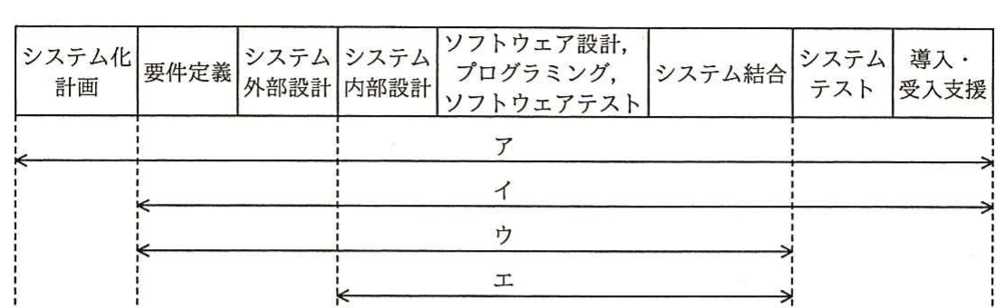 システム化計画から導入・受入支援までの開発フェーズと，選択肢ア～エが示す契約範囲を対応付けた図。