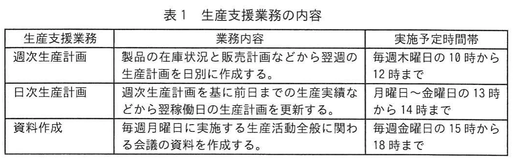 表1 生産支援業務の内容。生産支援業務、業務内容、実施予定時間帯を整理した表。週次・日次の生産計画と資料作成を示す。