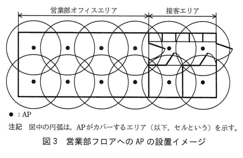 図3 営業部フロアへのAPの設置イメージ。営業部オフィスエリアに2行4列の8台、接客エリアに2行2列の4台のAPを配置し、各APのセル(円)が隣接するAPのセルと重なるように配置された平面図。