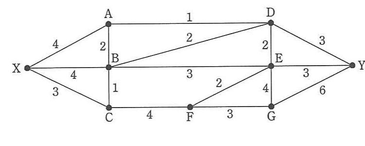 XからYまでをAからGの中継地点で結び，各辺の論理回線多重度を数字で示すネットワーク図。