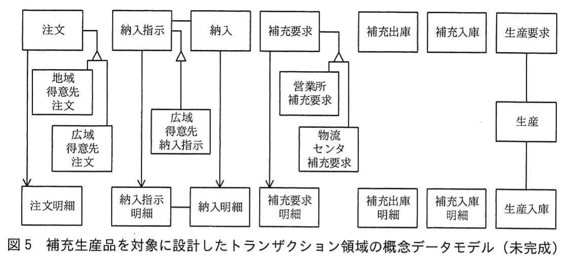 図5 補充生産品を対象に設計したトランザクション領域の概念データモデル(未完成)。注文、納入指示、補充要求、補充出庫、補充入庫、生産要求、生産などのトランザクション間の構造を示した図。