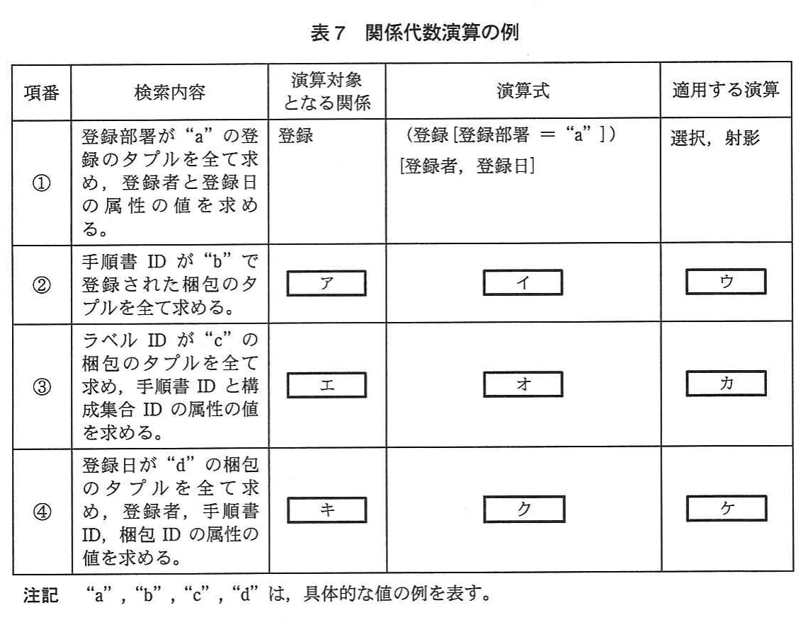 表7 関係代数演算の例。項番,検索内容,演算対象となる関係,演算式,適用する演算の表。項番①は登録を選択・射影する例。項番②~④は空欄ア~ケで,手順書ID“b”の梱包,ラベルID“c”の梱包,登録日“d”の梱包の検索を問う。注記付き。