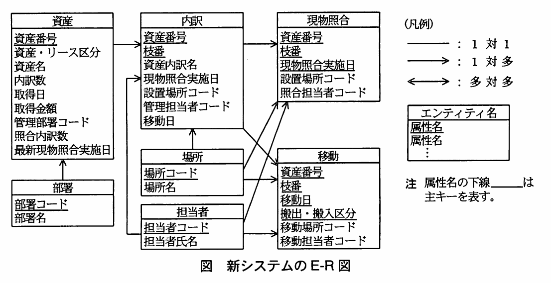 図 新システムのE-R図。資産，内訳，現物照合，場所，移動，部署，担当者の各エンティティと属性，主キーの下線を示すE-R図。資産と内訳，内訳と現物照合・移動は1対多で，場所・担当者から内訳・現物照合・移動へも1対多の関連がある。凡例と注も記載されている。