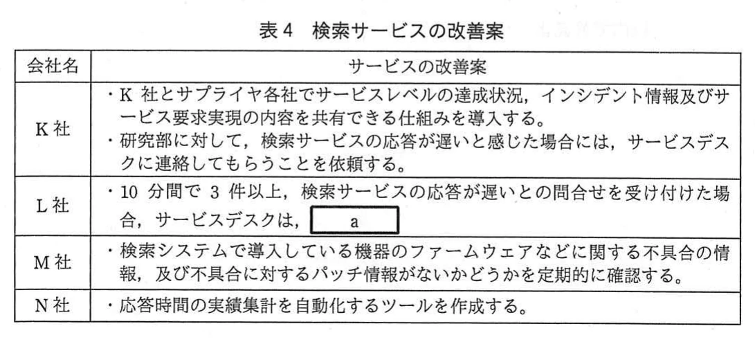 表4　検索サービスの改善案。会社名とサービスの改善案の表。K社は達成状況等の共有の仕組みの導入と研究部への連絡依頼、L社は10分間で3件以上遅延の問合せを受けた場合に空欄aの対応を行う。M社は不具合情報とパッチ情報を定期的に確認し、N社は応答時間集計を自動化するツールを作成する。