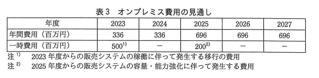 表3 オンプレミス費用の見通し。オンプレミス案の年度別費用の表。年間費用は2023・2024年度が各336百万円、2025～2027年度が各696百万円。一時費用は2023年度に移行費用500百万円、2025年度に容量・能力強化費用200百万円。